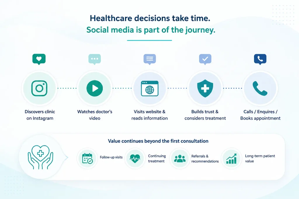 measuring social media ROI
